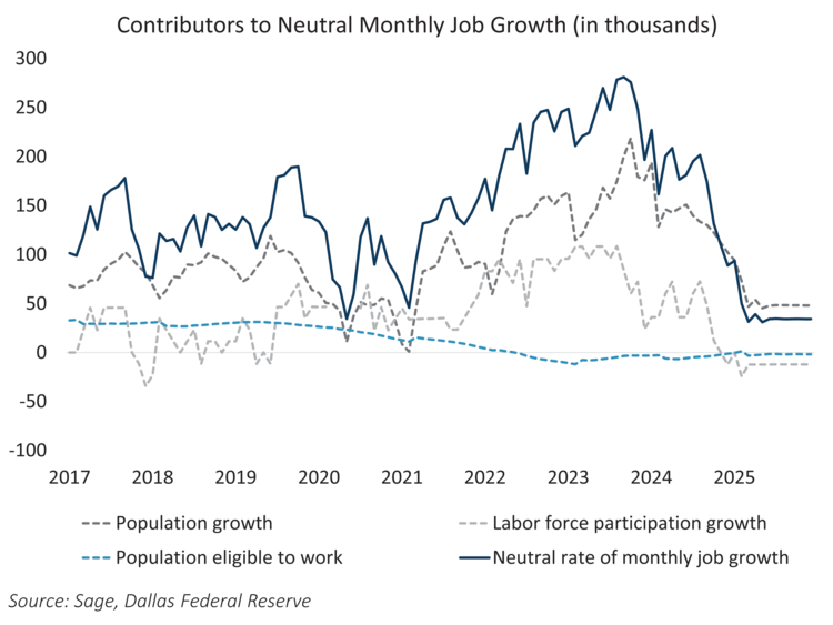 Contributors to Neutral Monthly Job Growth