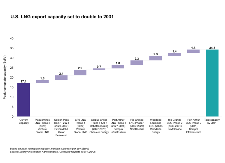 Most of the capacity additions greenlit in 2025