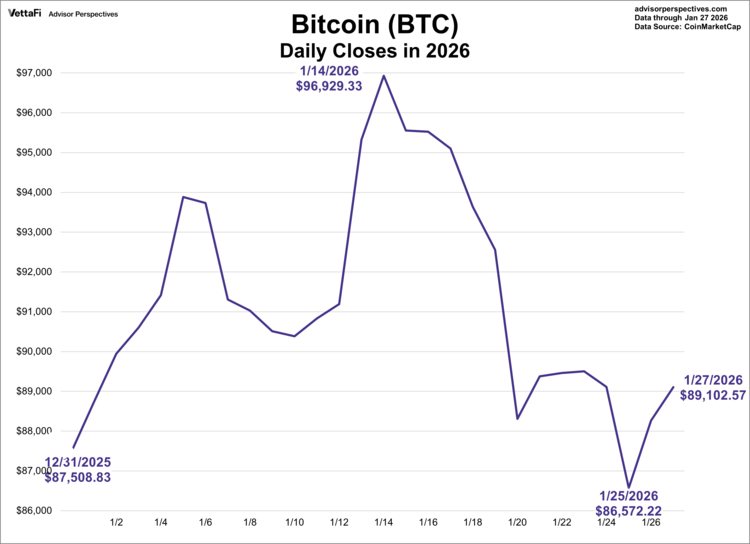 Bitcoin (BTC) Daily Closes 2026