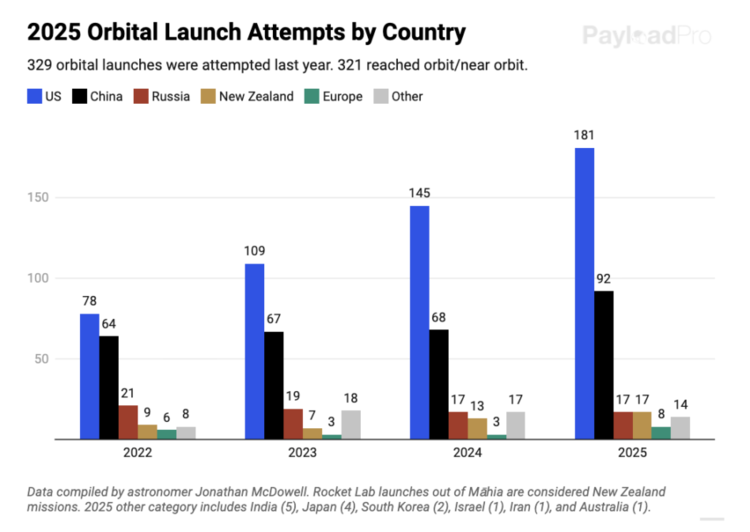 2025 orbital launch attempts