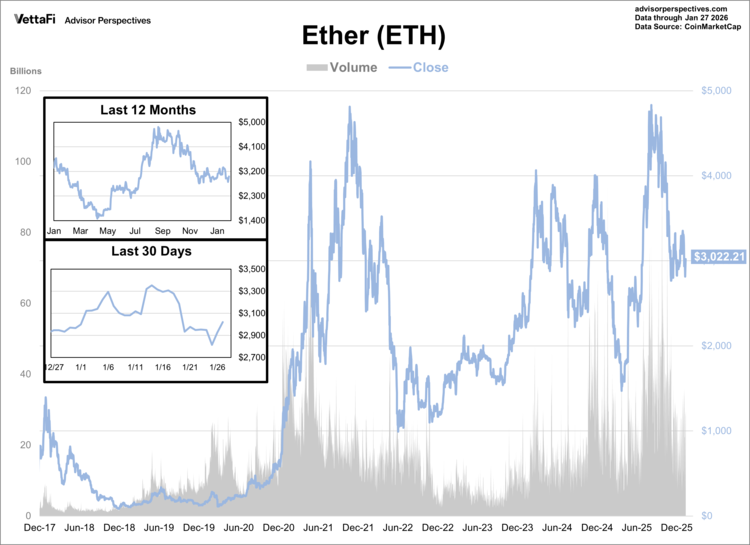 Ether (ETH) Data as of 1/27/26