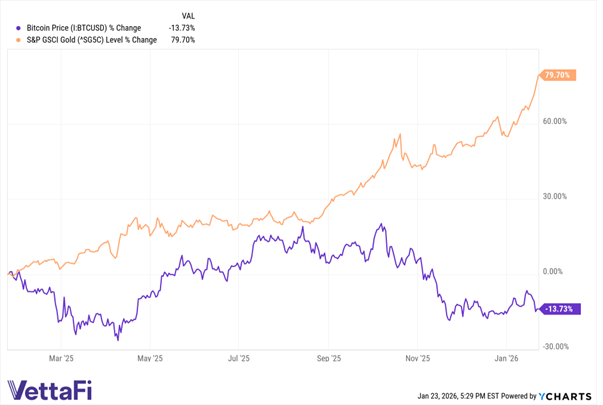 Bitcoin and S&P 500