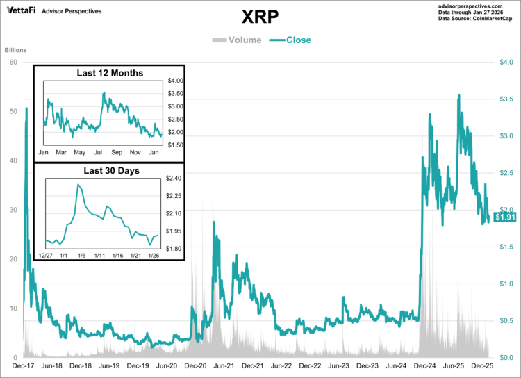 XRP Data as of 1/27/26