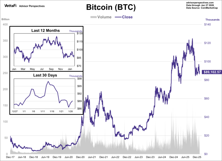 Bitcoin (BTC) Through 1/27/26