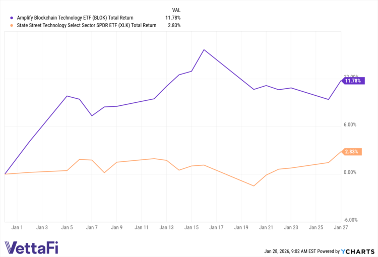 BLOK and XLK data by YCharts