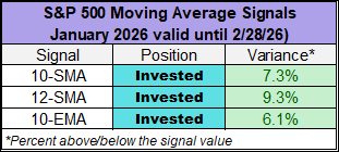 S&P 500 Moving Average Signals 1/26