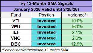 1/26 Ivy 12-Month SMA Signals