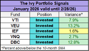1/26 Ivy Portfolio Signals