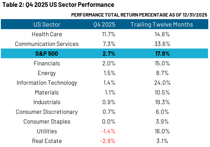 q4 2025 US sector performance