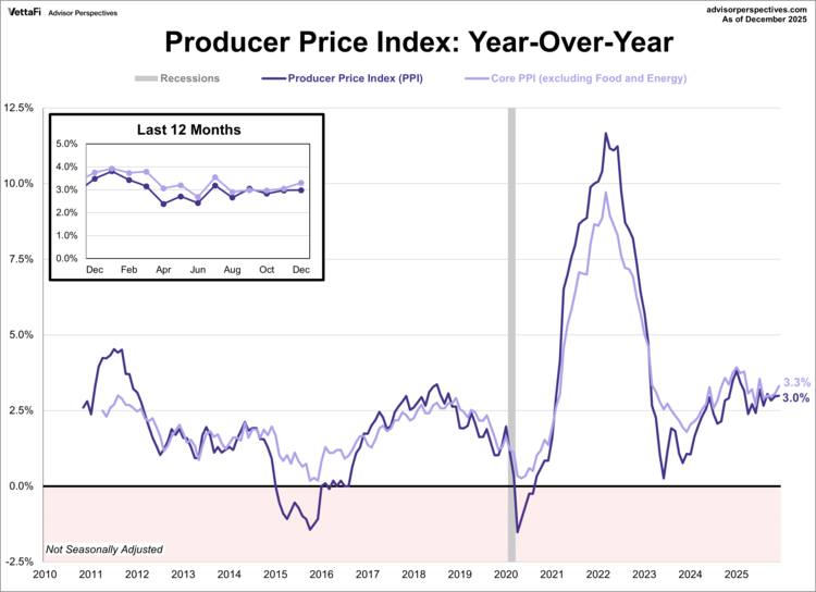 producer price index
