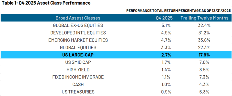q4 2025 asset class performance