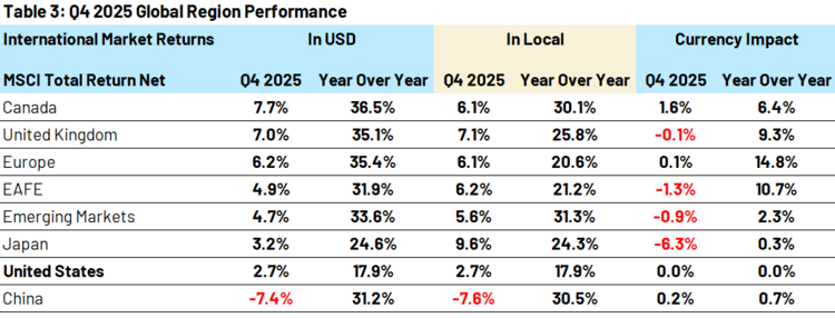 q4 2025 global region performance