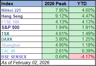 Index Peaks YTD