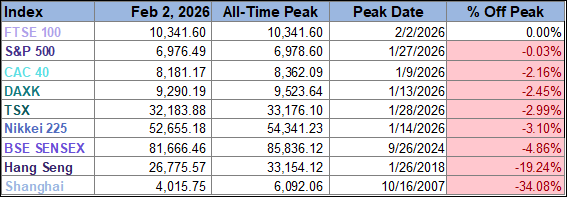 World Market Index Peaks