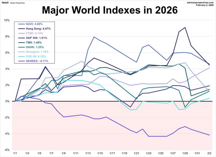 Major Worrld Indexes in 2026