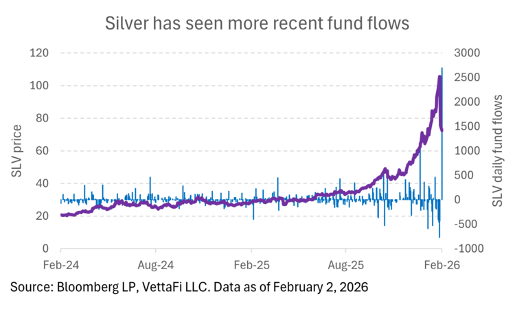 The recent drawdown looks less
