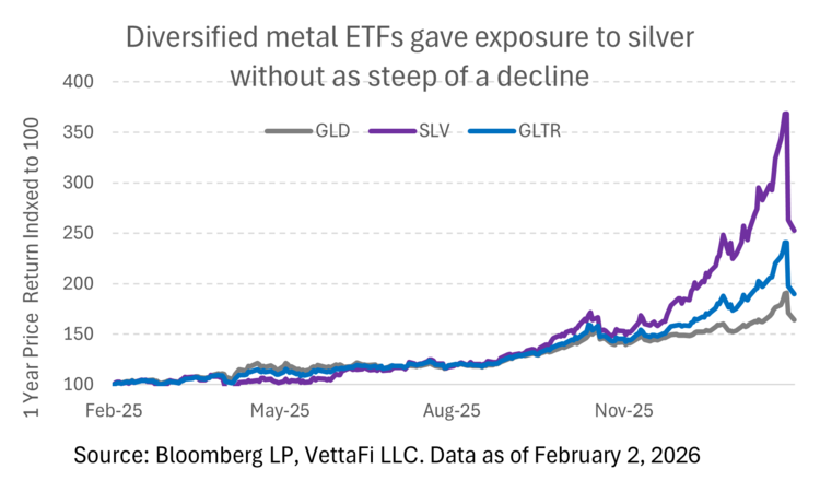 Diversified precious-metals baskets