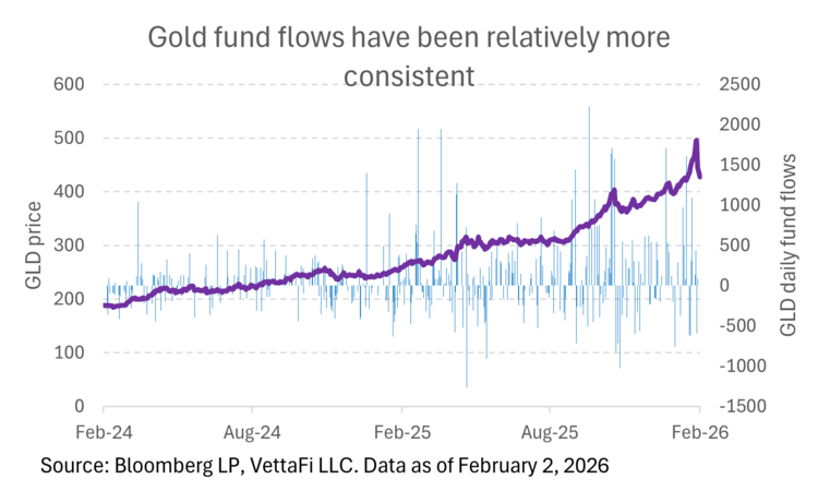 The recent drawdown looks