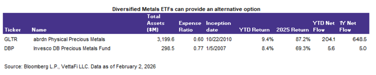 Diversified precious-metals baskets