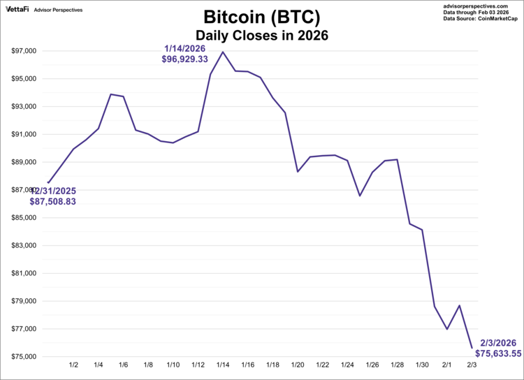 BTC daily closes in 2026
