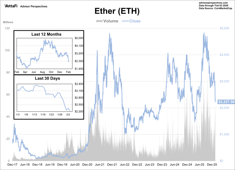 Ether (ETH) data through 2/3/26