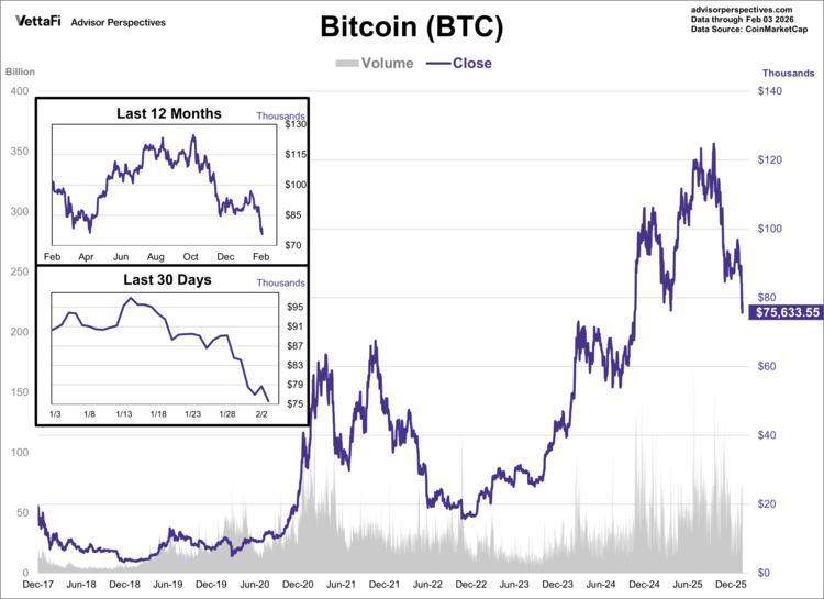 BTC Data through 2/3/26
