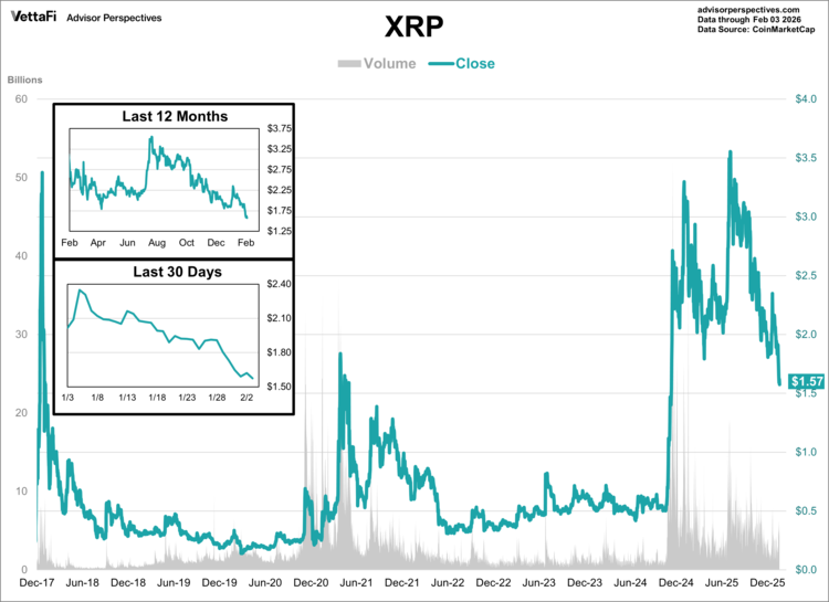 XRP data through 2/3/26