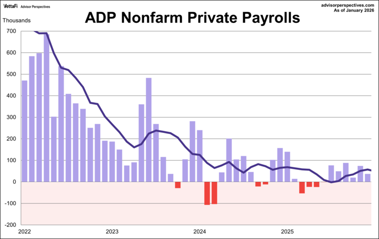 ADP Nonfarm Private Payrolls