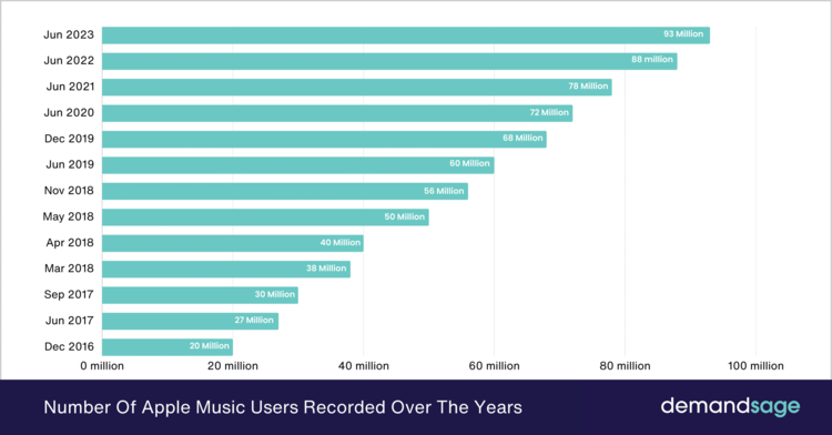 Apple Music Users Recorded Over 10 Years