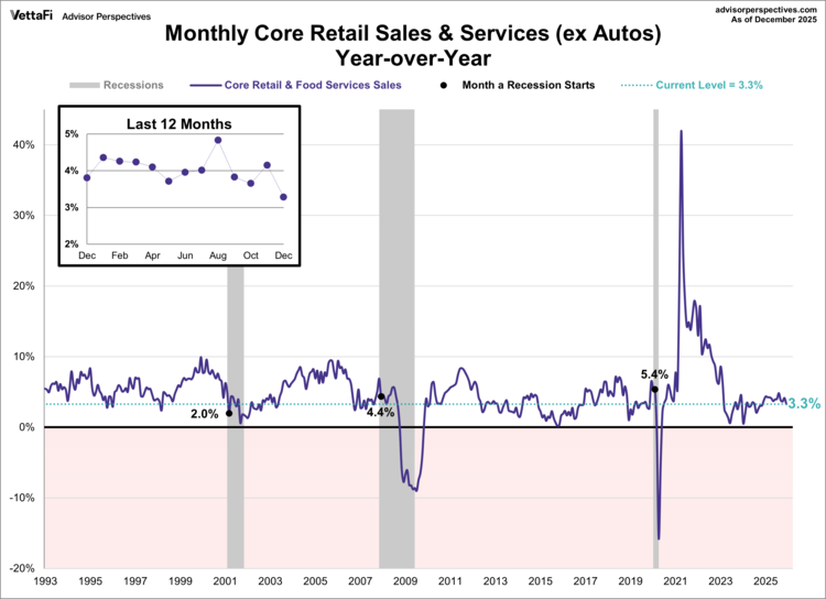 monthly core retail sales YoY