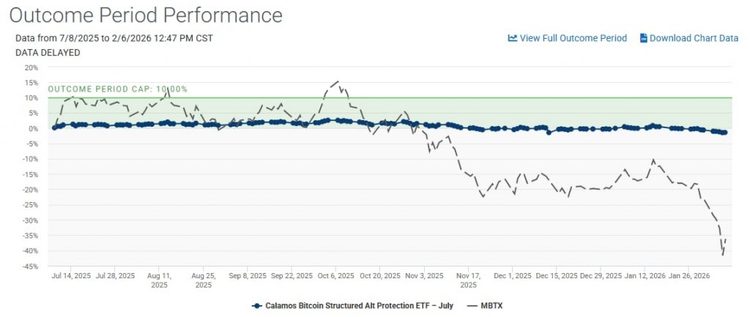 CBOY outcome period performance