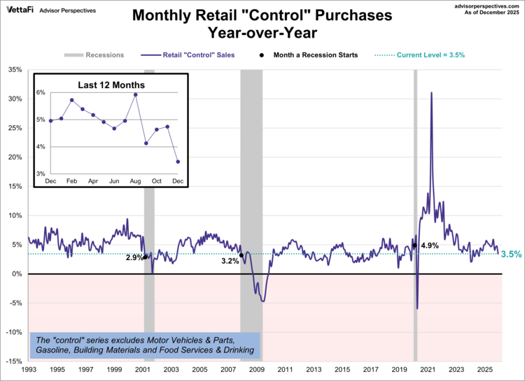 monthly retail control purchases YoY