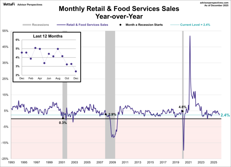 monthly retail & food service sales YoY