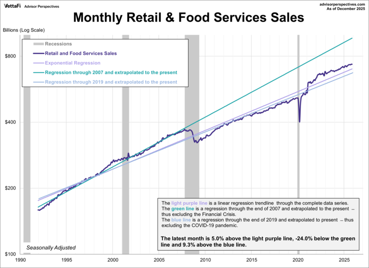 monthly retail & food service sales