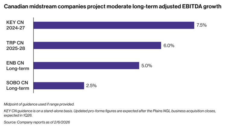 Canadian producers and midstream names