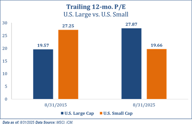 trailing 12-mo. P/E, large vs small