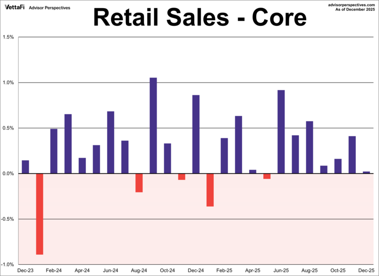 retail sales - core