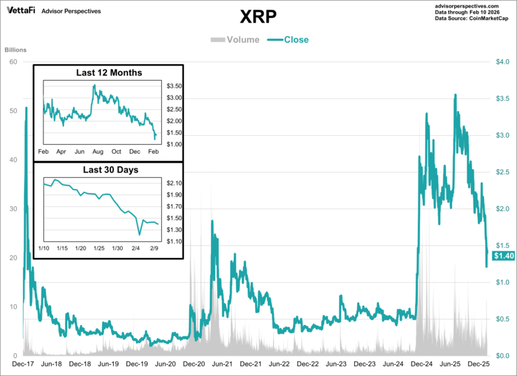 XRP data through 2/10/2026