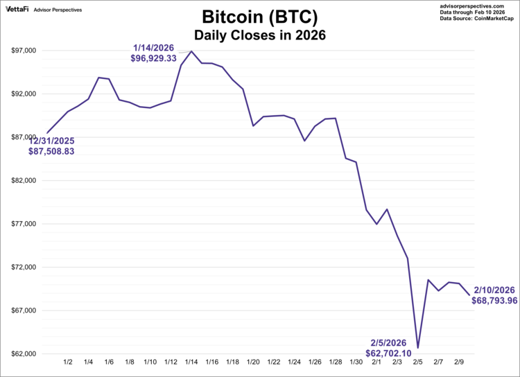bitcoin (BTC) closes YTD