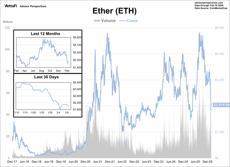 ether (ETH)data through 2/10/26