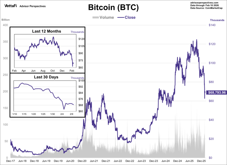 bitcoin (BTC) data through 2/10/26