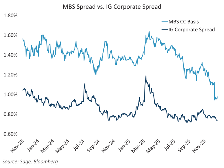 MBS spread vs. IG corporate spread