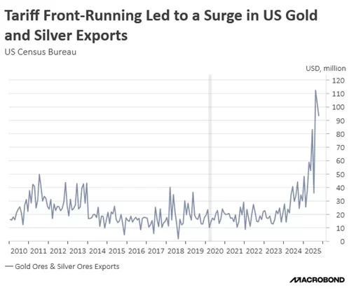 tariff front-running and metal exports