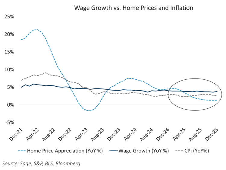 wage growth vs. home prices and inflation