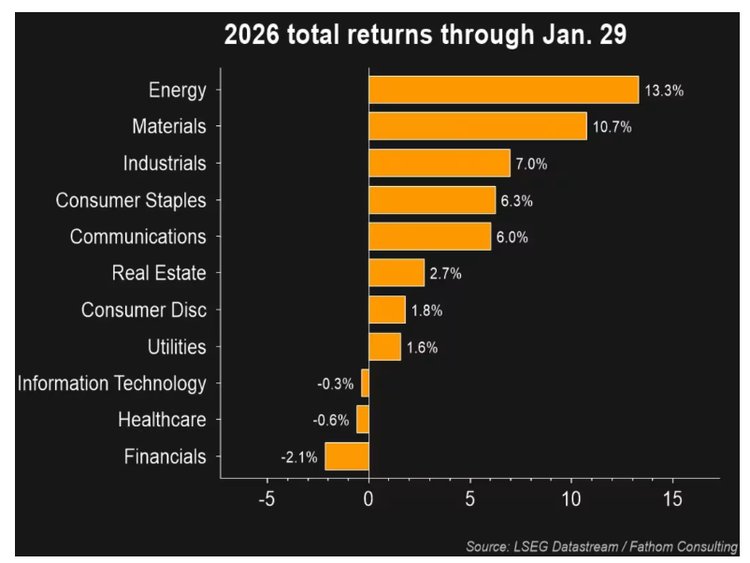 2026-Total-Returns-Through-January-29