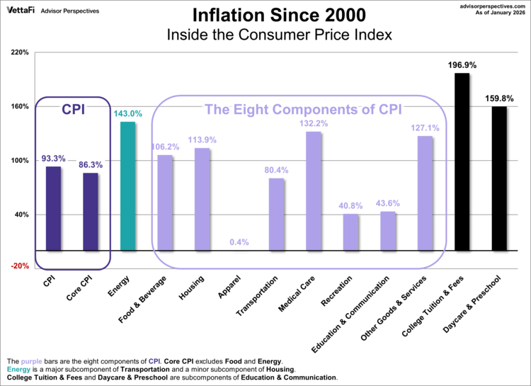inflation since 2000