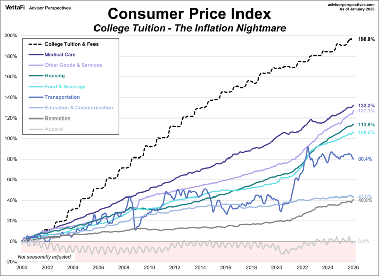 cpi - college tuition - inflation nightmare