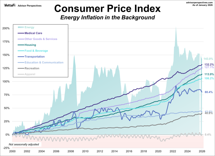 CPI with energy inflation in the background