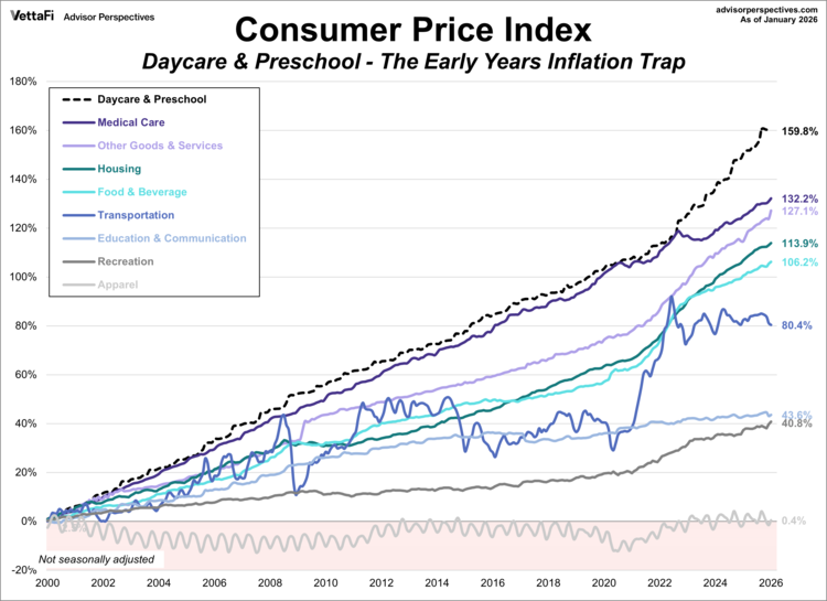 CPI - daycare - early years inflation trap