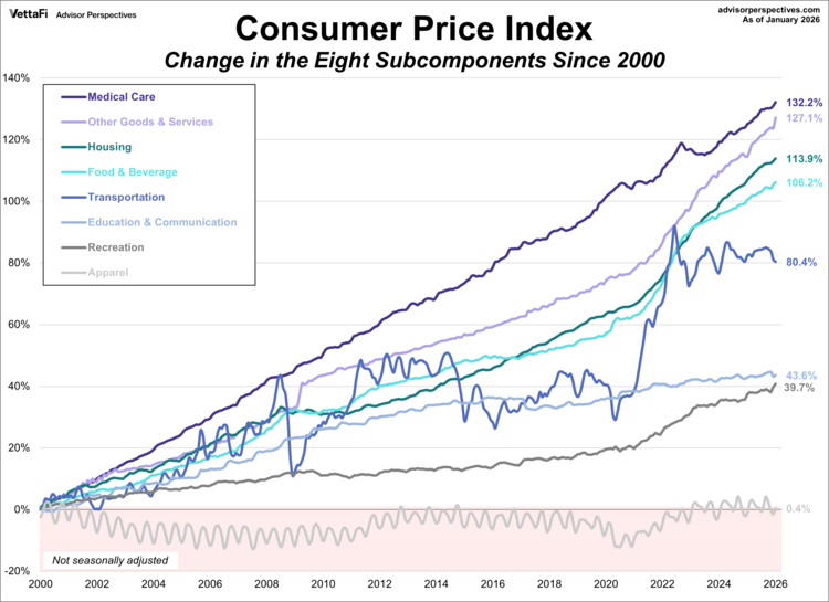 CPI components change since 2000